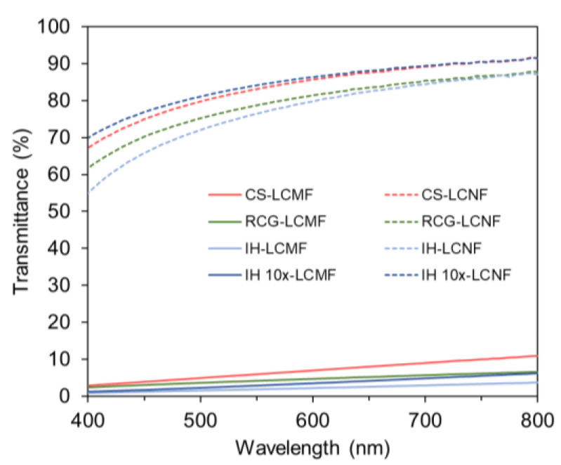 Optical transmittance spectra of different lignocellulosic nanofibers suspensions.