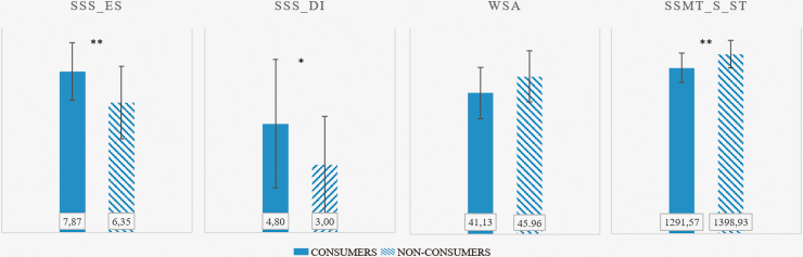 T-test results of self-report and SSMT variables between marijuana consumers and nonconsumers. Bars represent the average and lines represent the standard deviation. *p < 0.05, **p < 0.01. Color images are available online.