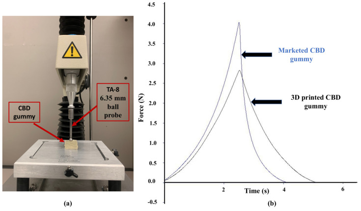 (a) Gummy characterization using a texture analyzer showing components of instrument, probe and gummy; (b) Texture analysis graphs showing firmness, toughness, elastic recovery, tackiness and resilience of 3D-printed and marketed molded gummies (n = 3).