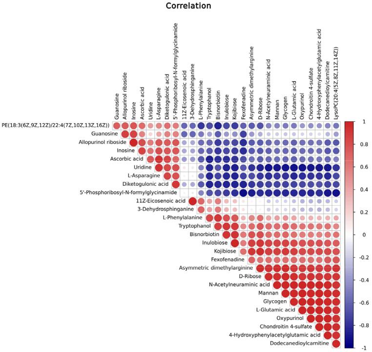 Correlation analysis involving differentially expressed metabolites. Red, positive; blue, negative.
