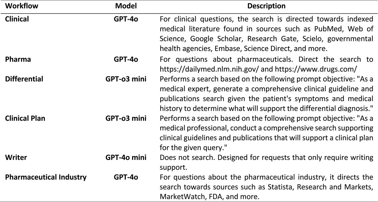 LLMs used by each of the current model workflows