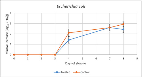 Escherichia coli enumeration in minced meat with extract (treated) and without (control) during storage at 4°C for 8 days.
