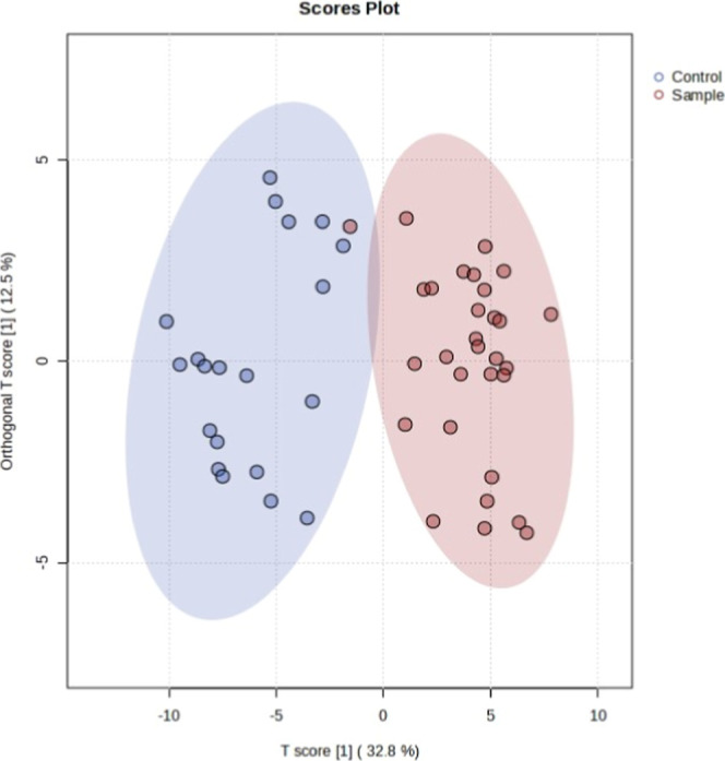 OPLS-DA two-dimensional score plots in comparison to CU and NU.
