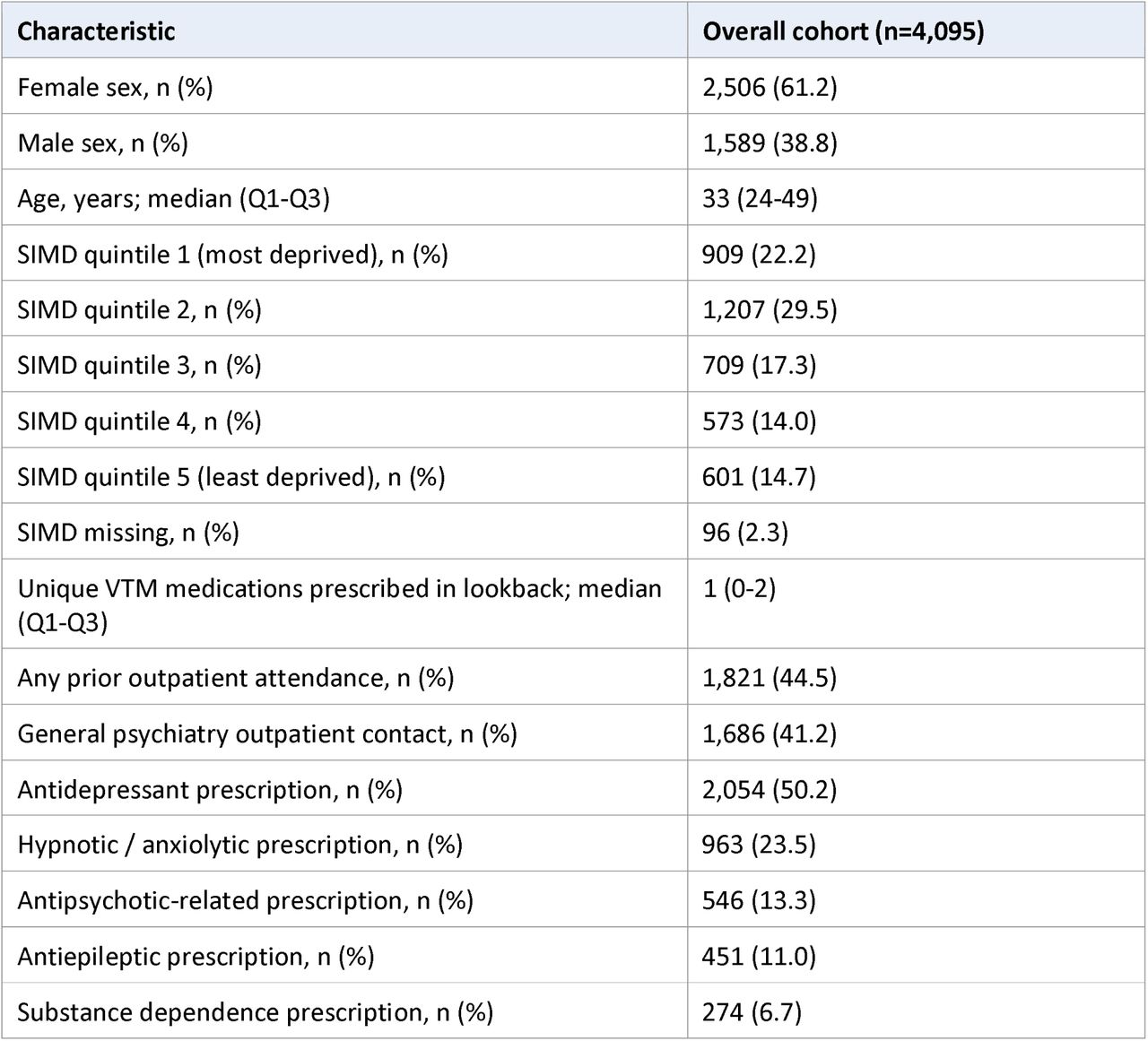 Baseline characteristics of the overall cohort (n=4,095). All values are reproduced directly from disclosure-controlled summary outputs; cells suppressed under NHS Scotland Statistical Disclosure Control are shown as “< 10”.