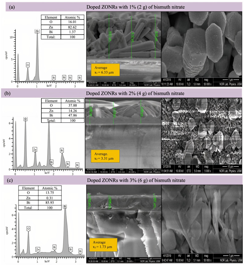 Cross-sectional FESEM images (right) and EDX spectra (left) of ZONRs-TFs doped with 1–3 wt.% of BN. Inset: EDX Atomic% of detected trace elements.