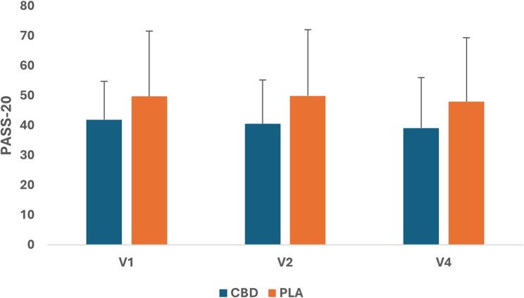 Estimated Marginal Means(± SD) for pain-related anxiety using the Pain Anxiety Symptom Scale-20 (PASS-20). V1 = first visit at baseline (Day 1), V2 = second visit at Day 11 (pre-injury), V4 = fourth visit at follow-up (Day 13 post-injury)