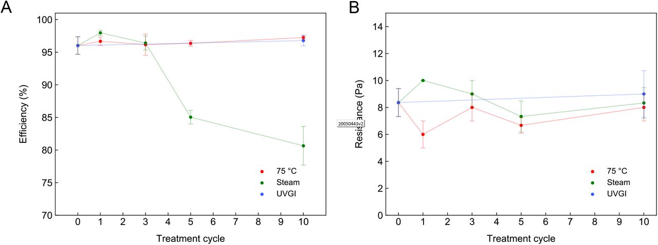 Ten treatment cycle evolution of filtration characteristics. A. Efficiency evolution where it is clear that steam treatment results in a degradation of efficiency. B. Pressure drop evolution where it is not apparent that any structure or morphology change has occurred in the meltblown fabrics.