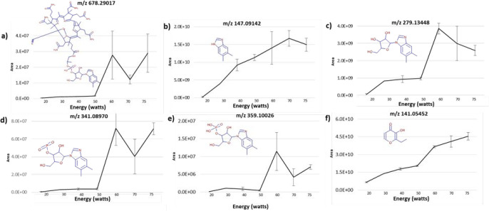 Area response according to the energy profile applied in the in-house thermal aerosol generator filled with a vitamin B12 e-liquid. Each experiment was performed in duplicate from 10 accumulated artificial exhalations. (a) m/z 678.29017 ([M + 2H]2+, −1.19 ppm), (b) m/z 147.09142 (5,6-dimethylbenzimidazole, −1.73 ppm), (c) m/z 279.13448 (1.96 ppm), (d) m/z 341.08970 (0.002 ppm), (e) m/z 359.10026 (0.10 ppm), and (f) m/z 141.05452 (ethyl maltol, −0.71 ppm), an ion putatively identified as an added flavor. Chemical structures of the vitamin B12-associated ions and ethyl maltol are depicted in the insets.