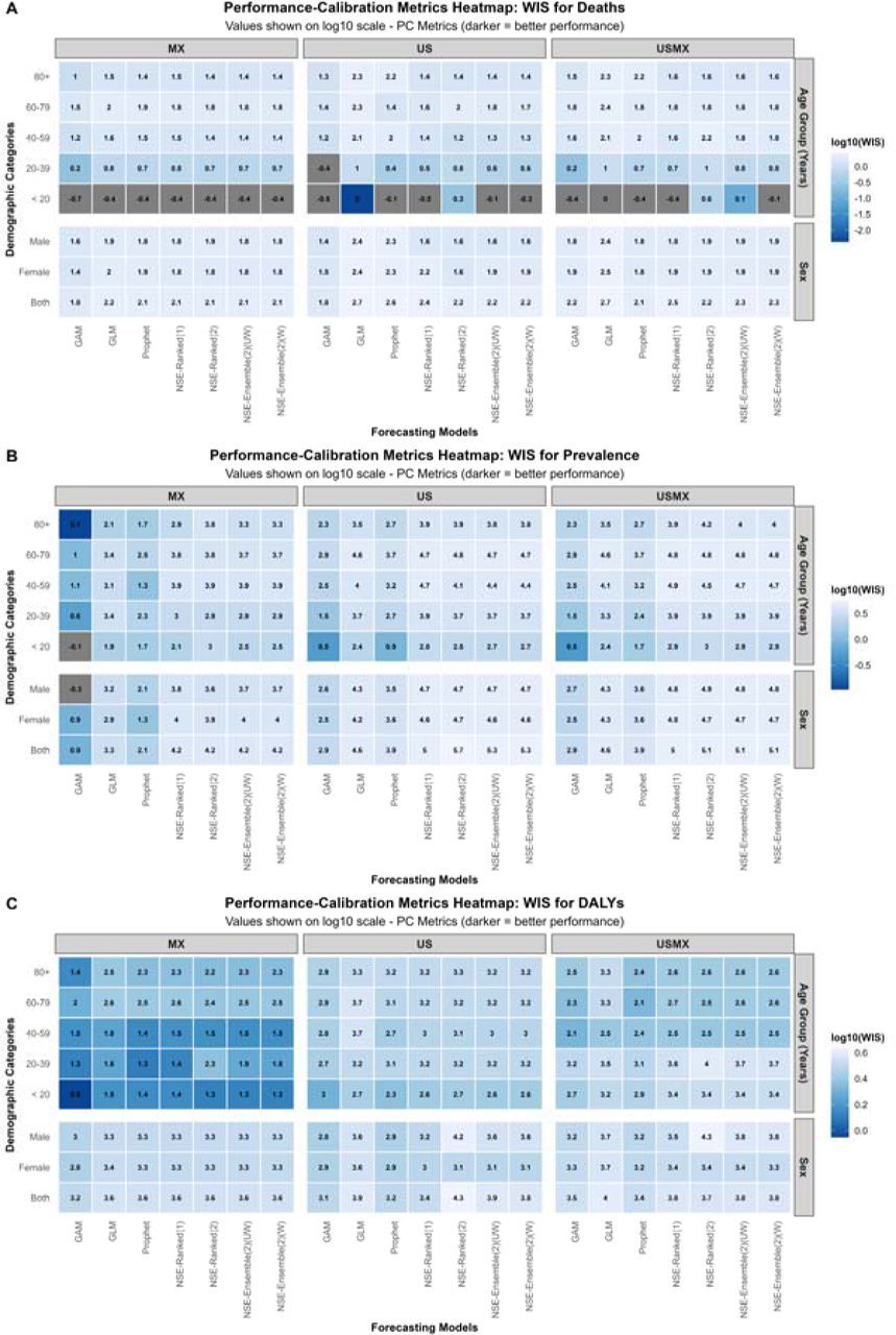 Weighted Interval Score (WIS) calibration across forecasting models for diabetes burden indicators. Panel A shows deaths, Panel B shows prevalence, and Panel C shows disability-adjusted life years (DALYs). Values are displayed on a log10 scale, with lower values indicating better prediction interval accuracy. Heatmaps compare performance across geographic regions (MX, US, USMX), demographic categories (sex and age groups), and seven forecasting models including classical time series models and n-sub-epidemic (NSE) approaches.
