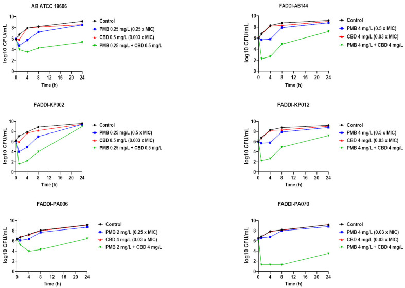 Time-kill curves for polymyxin B (PMB) and cannabidiol (CBD) monotherapies and in combinations against polymyxin B-susceptible A. baumannii strain ATCC 19606 (polymyxin B MIC = 1 mg/L, cannabidiol MIC > 64 mg/L) and polymyxin B-resistant A. baumannii strain FADDI-AB144 (polymyxin B MIC = 8 mg/L, cannabidiol MIC > 64 mg/L); against polymyxin B-susceptible K. pneumoniae FADDI-KP002 (polymyxin B MIC = 0.5 mg/L, cannabidiol MIC > 64 mg/L) and polymyxin B-resistant K. pneumoniae FADDI-KP012 (polymyxin B MIC = 32 mg/L, cannabidiol MIC > 64 mg/L); against polymyxin B-resistant P. aeruginosa strains FADDI-PA070 (polymyxin B MIC = 128 mg/L, cannabidiol MIC > 64 mg/L) and FADDI-PA006 (polymyxin B MIC = 8 mg/L, cannabidiol MIC > 64 mg/L). Data are mean values of three independent cultures, and vertical bars represent the standard deviations. Error bars are too small to appear in the graphs.