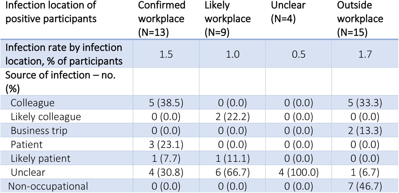 COVID-19 infection rate of participants (N = 866) by location of infection, and location of infection by source