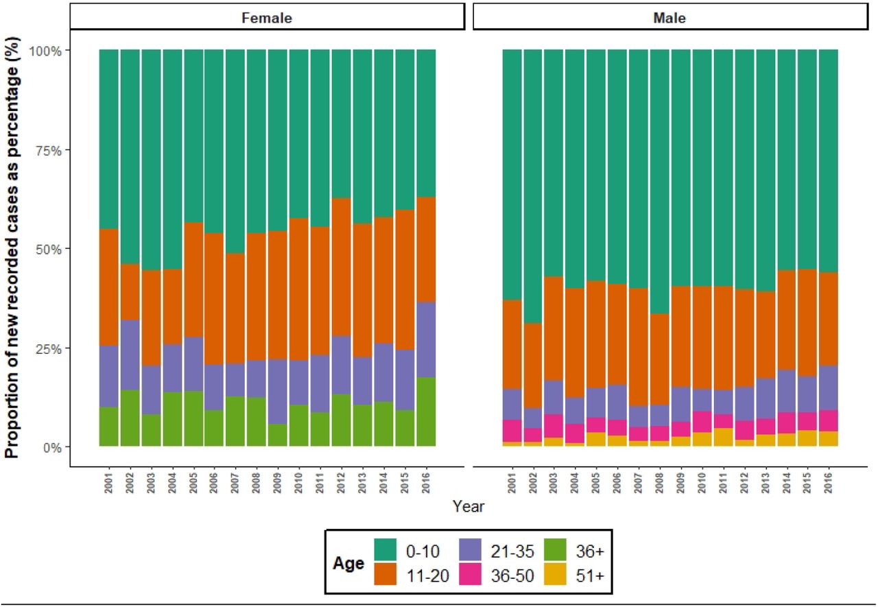 Proportion of incident recorded cases divided by sex and age-grouping over assessed years (2001-2016)Number of new recorded cases of autism recorded on healthcare record plotted by sex and age grouping plotted over assessed period (2001-2016) in SAIL Databank. Age groupings to meet minimum sample size reporting guidelines for SAIL databank.
