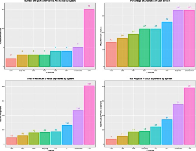 Summary of numbers of affected anomalies and P- and E-values by organ system from additive multivariable panel model of Table S25: (a) number of CAs affected, (b) percentage of affected anomalies in each organ system, (c) total of mEV exponents by the organ system and (d) total of negative P-value exponents by the organ system
