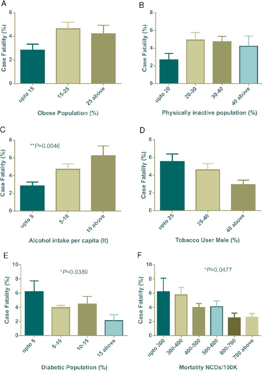 COVID-19 case fatality (%) distribution based on countries grouped according to health indicators (A-F). Alcohol intake, diabetic population and NCDs mortality/100K were statistically significant by one way ANOVA. Data presented are mean ± SEM.