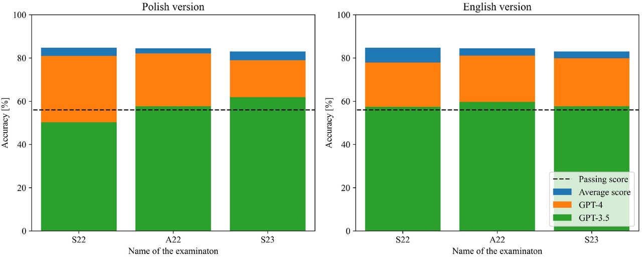 Comparison of the performance of both models along with passing score and average medical graduate score for all three examinations.
