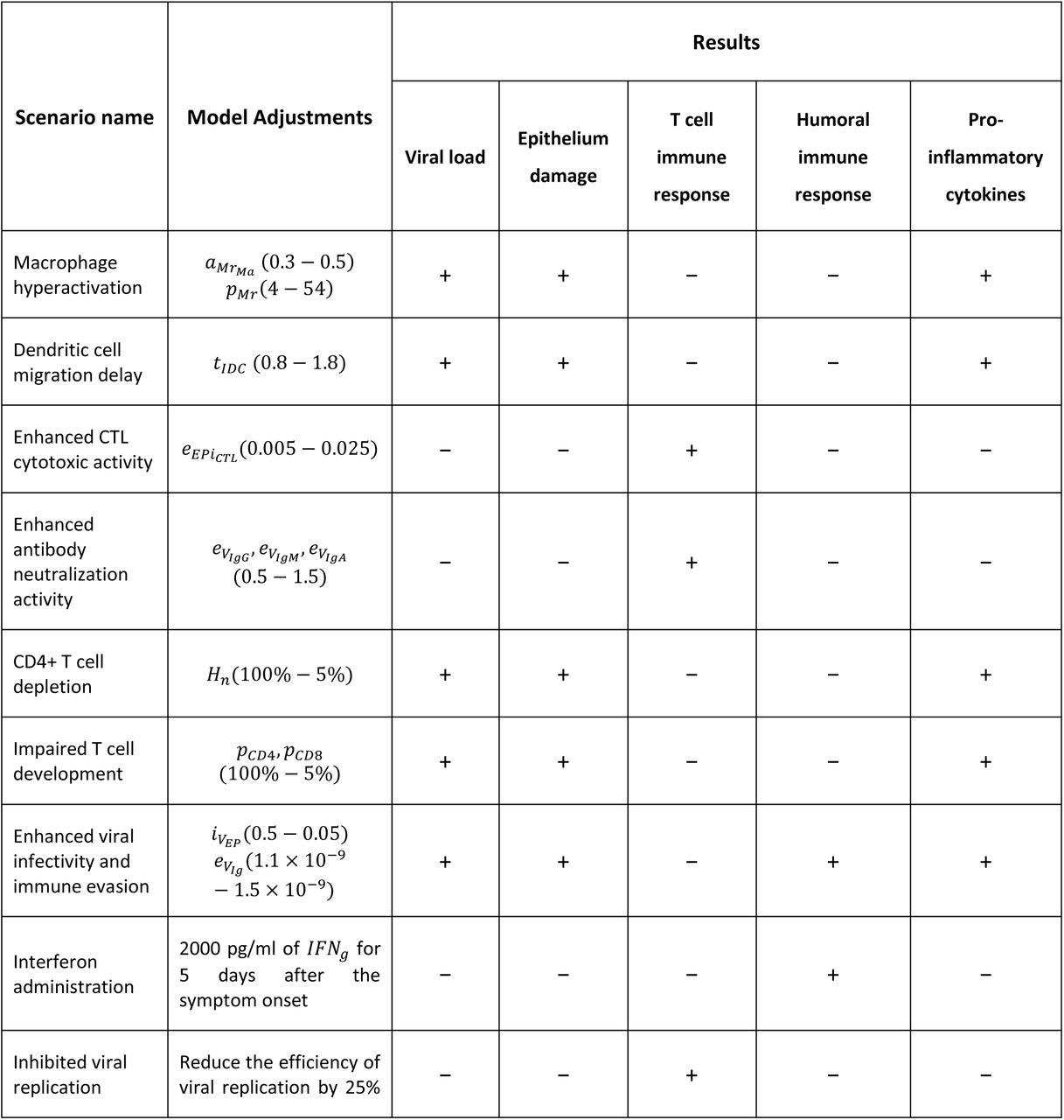 Validation scenarios