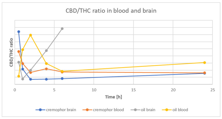 Time course of the CBD/THC ratio in rat whole-blood and brain after a single oral dose of Cannabis sativa extract at 30 mg/kg (cannabidiol equivalent dose) in the solvents Cremophor EL [Kolliphor® EL, pH-range 6.0–8.0, Sigma Aldrich]/ethanol/saline solution (1:1:18) formulation and Rapae oleum.