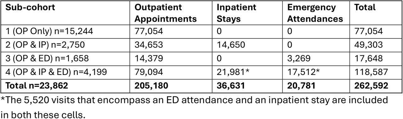 Number of visits attended