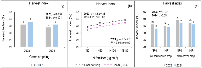 Three panels depict harvest index (%) data. Panel (a) shows bar graphs comparing cover cropping in 2023 and 2024 with significant differences. Panel (b) presents scatter plots of nitrogen fertilizer levels, showing linear trends for both years. Panel (c) illustrates bar graphs comparing harvest index with and without cover crops for 2023 and 2024, with some significant differences noted.