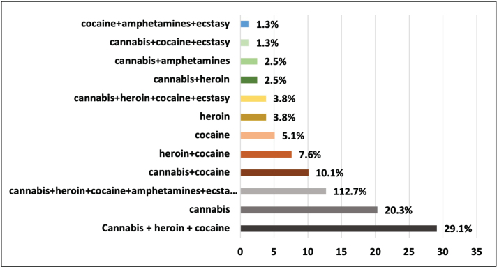 Type of illicit substances consumed.