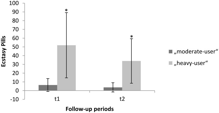 Mean “MDMA-use” within follow-up period one and follow-up period two. Error bars denote the standard error around the mean. *Significant difference between time-point 2 (t1) and time-point 3 (t2).