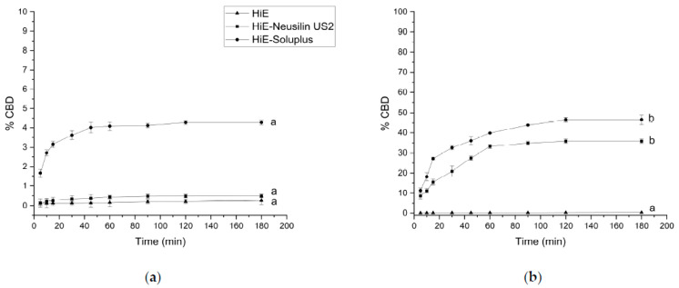 The dissolution profiles of CBD from HiE, HiE-Neusilin US2, and HiE-Soluplus systems at pH 1.2 (a) and 6.8 (b). Profiles with the same superscript letters were similar (according to f1 or f2 values). Profiles with different superscript letters differ significantly (according to f1 and f2 values).