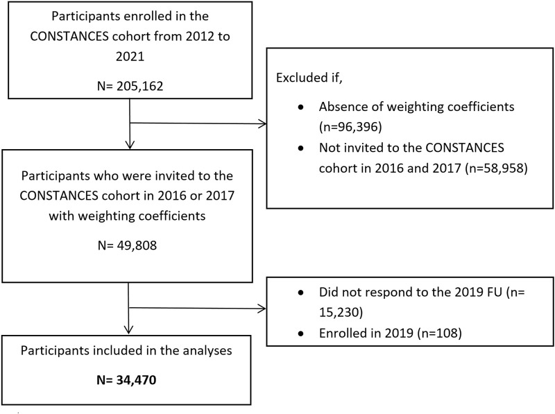Flow chart of population selection (The CONSTANCES study, Metropolitan France, 2019).