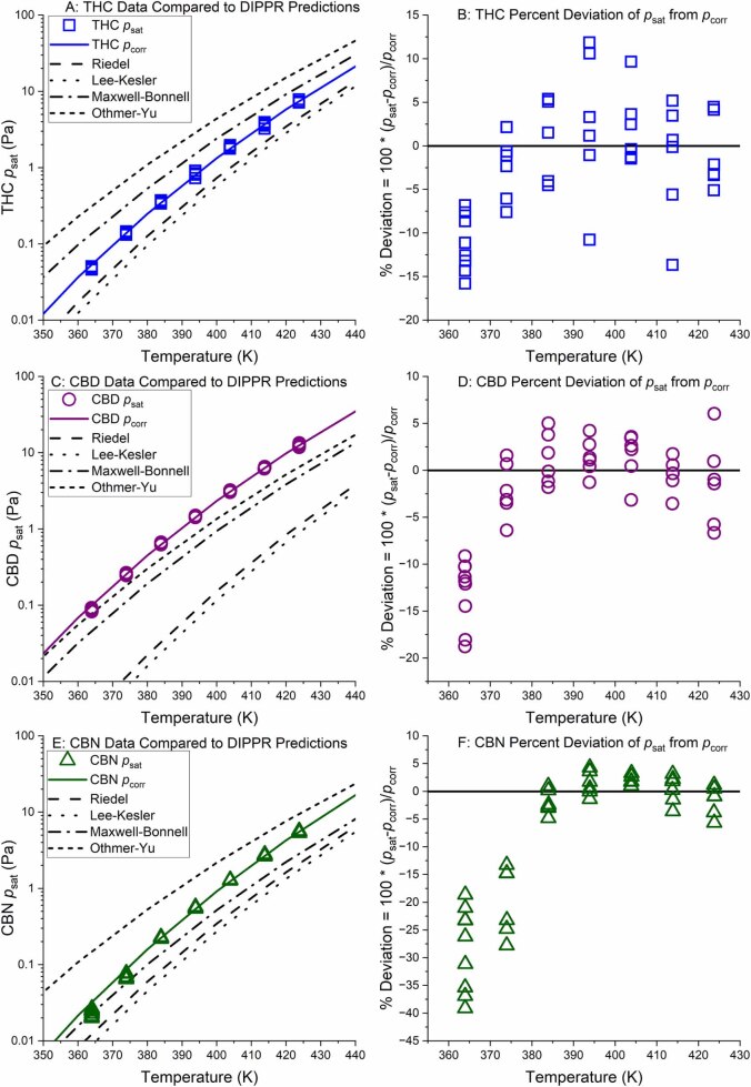 Panels (A), (C), and (E) give experimental vapor pressure data (psat, colored symbols) used to develop a vapor pressure correlation (pcorr, solid, colored line) for THC, CBD, and CBN, respectively. Four predictive models that are based on the molecular structure (dashed lines, implemented with the DIPPR database [43]) are included for comparison. Panels (B), (D) and (F) are deviation plots of psat from pcorr for THC, CBD, and CBN, respectively.