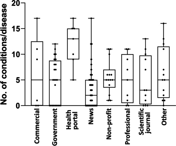 Number of indications mentioned by webpages of different typologies. Data represent the number of conditions mentioned as median, IQR (interquartile range), minimum, maximum. C, commercial; G, government; HP, health portals; N, news; NP, no profit; P, professional; SJ, scientific journal; O, other (unclassified)