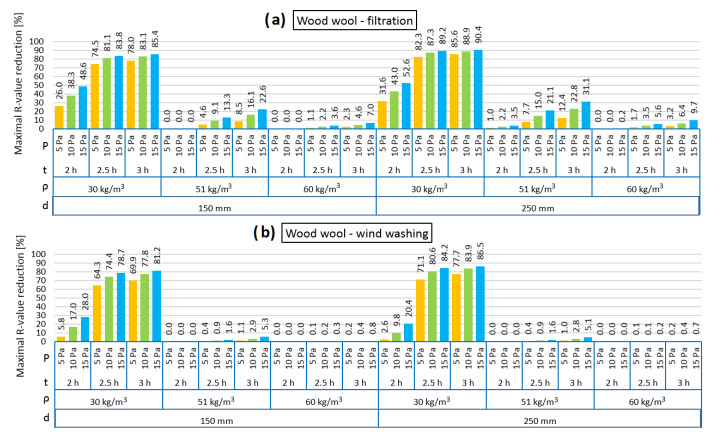 Maximal R-value reduction for wood wool as loose-fill thermal insulation: air filtration (a), wind washing (b).