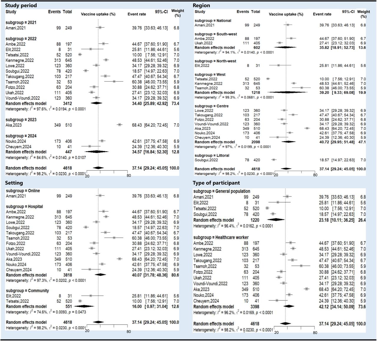 Subgroup analysis of the COVID-19 vaccine coverage in Cameroon, 2021-2024
