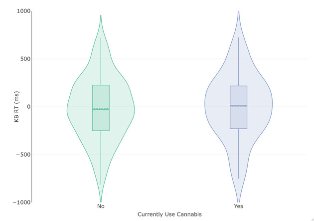Violin and box plots of KB scores in relation to current use (n = 74) and non-use (n = 231) of cannabis. The solid line represents the median and dotted line the mean.