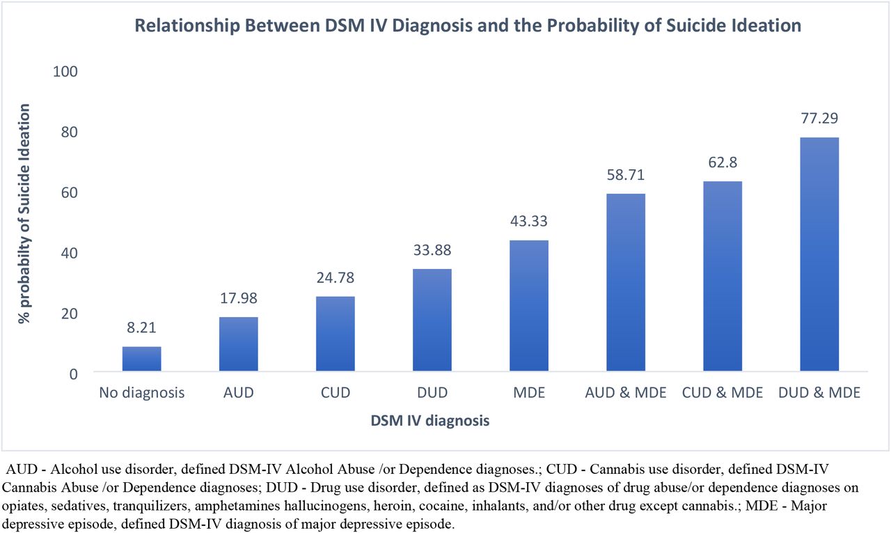 Relationship between DSM-IV diagnosis and the probability of suicide ideation and disability