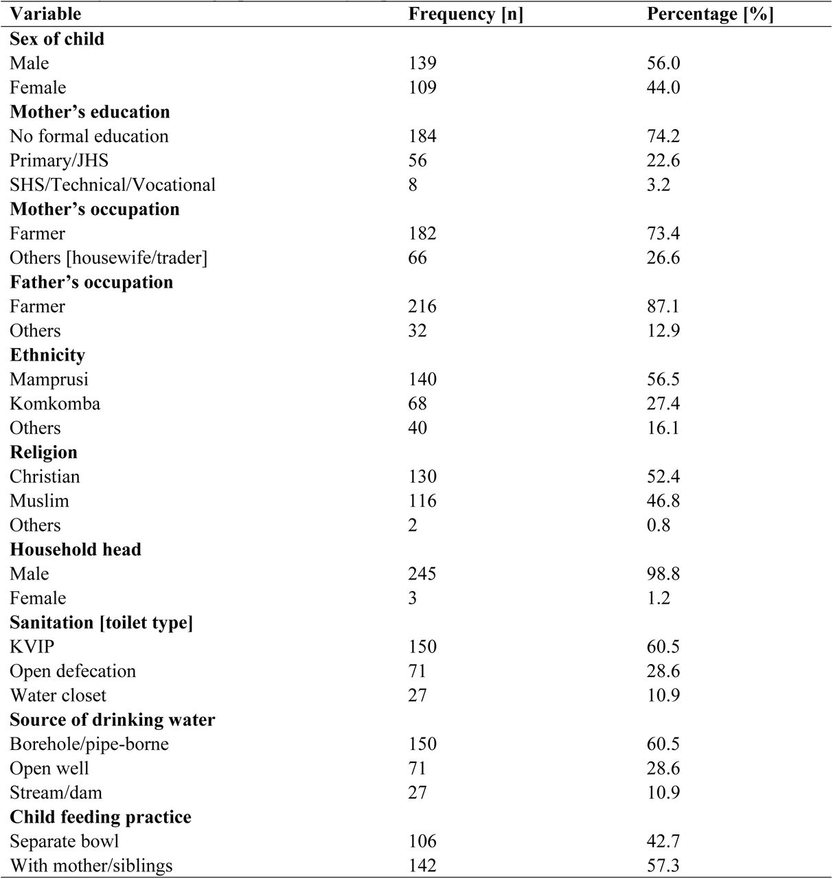 Key Socio-Demographics of Study Population