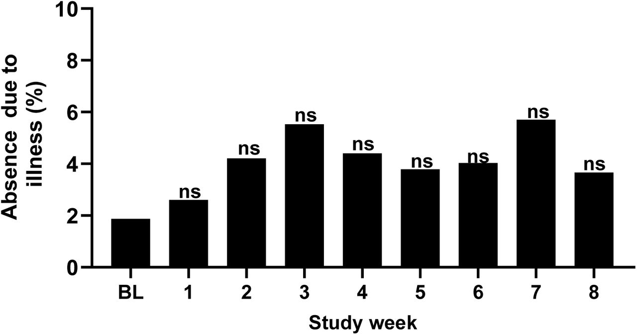 Absence due to illness.Data are presented as mean % absence for n=171 at baseline (BL) of participants reporting symptoms for n=150 at Week 1, n=134 at Week 2, n=130 at Week 3, n=118 at Week 4, n=104 at Week 5, n=198 at Week 6, n= 92 at Week 7 and n=91 at Week 8. Values of p were determined using Kruskal-Wallis test with Dunn’s post hoc where ‘ns’ indicates not significant vs. baseline.