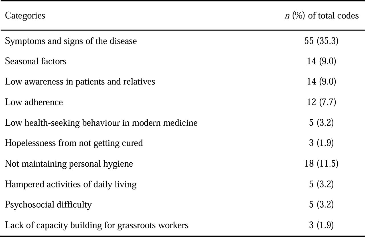 Content analysis of the categories in the study