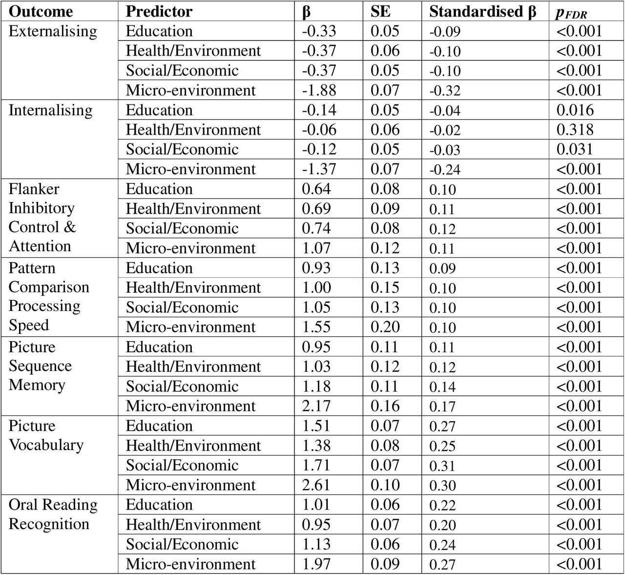 Environment-behaviour associations at baselineShown are unstandardised regression coefficients (β), standard errors (SE), standardised coefficients (standardised β), and FDR-corrected p values (pFDR) for all combinations of environment-behaviour associations at baseline.