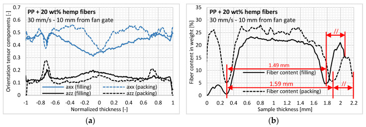 Effect of packing pressure on (a) fiber orientation state and (b) in-thickness fiber content.