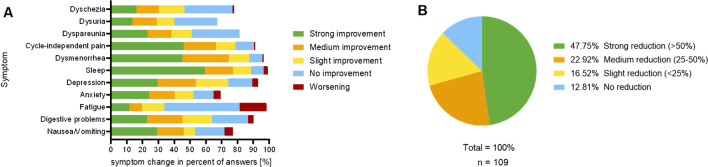 Self-reported change in endometriosis-related symptoms and reduction in pain medication due to Cannabis intake. A Self-reported change in endometriosis-related symptoms due to Cannabis intake. B Reduction in Pain-medication due to Cannabis intake
