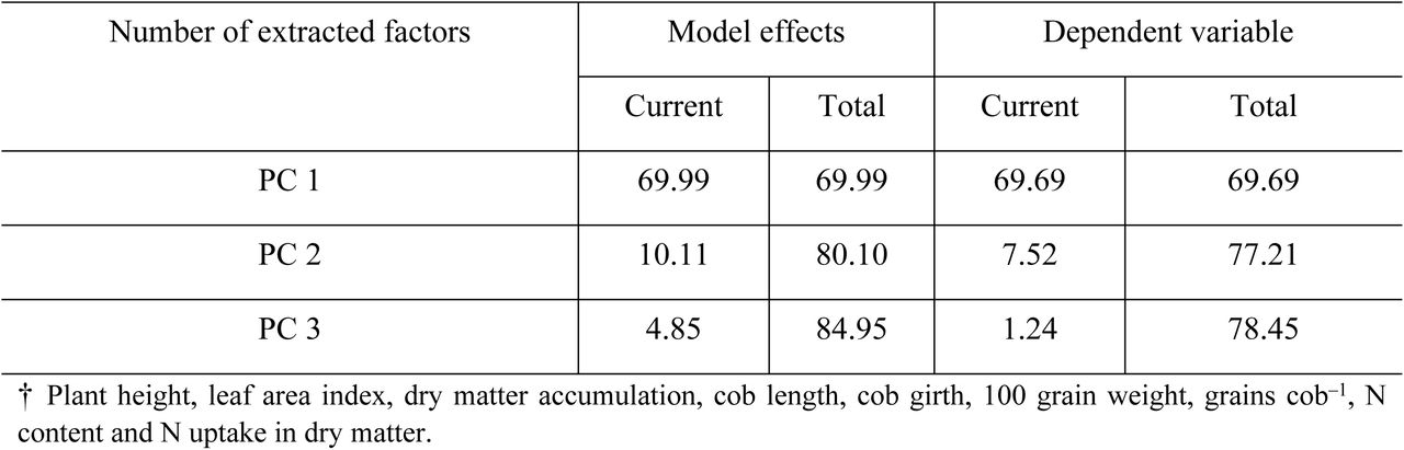 Percent variation accounted for by Principal Components (PCs) in Principal Component Regression (PCR) for total dry matter yield with independent variables†