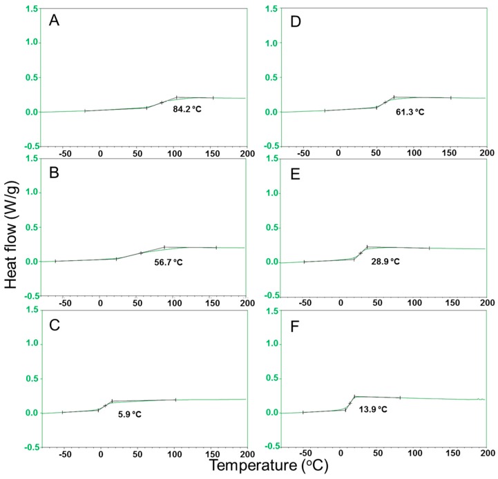 DSC thermographs for the glass-transition temperatures of the melted polymer with a cooling rate of 20 K/min for (A) PEFSI, (B) PBFSI, (C) POFSI, (D) PDEFSI, (E) PTEFSI and (F) PTeEFSI in dimethyl sulfoxide.