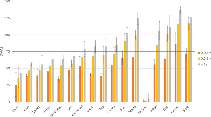 Average DIAAS of various protein sources according to the three reference pattern scores: infant (0–0.5 years), children (0.5–3 years), and children older than 3 years, adolescents, and adults. Error bars represent standard deviation