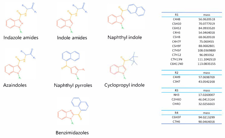 Structures of the 7 categories of synthetic cannabinoids: Red is the parent nucleus structure, orange is the neck link, blue is the head group, and green is the tail side chain; R represents substituents at different sites, and R4 and the pyrrole ring are connected to form the parent nucleus structure of o-pyrrole.