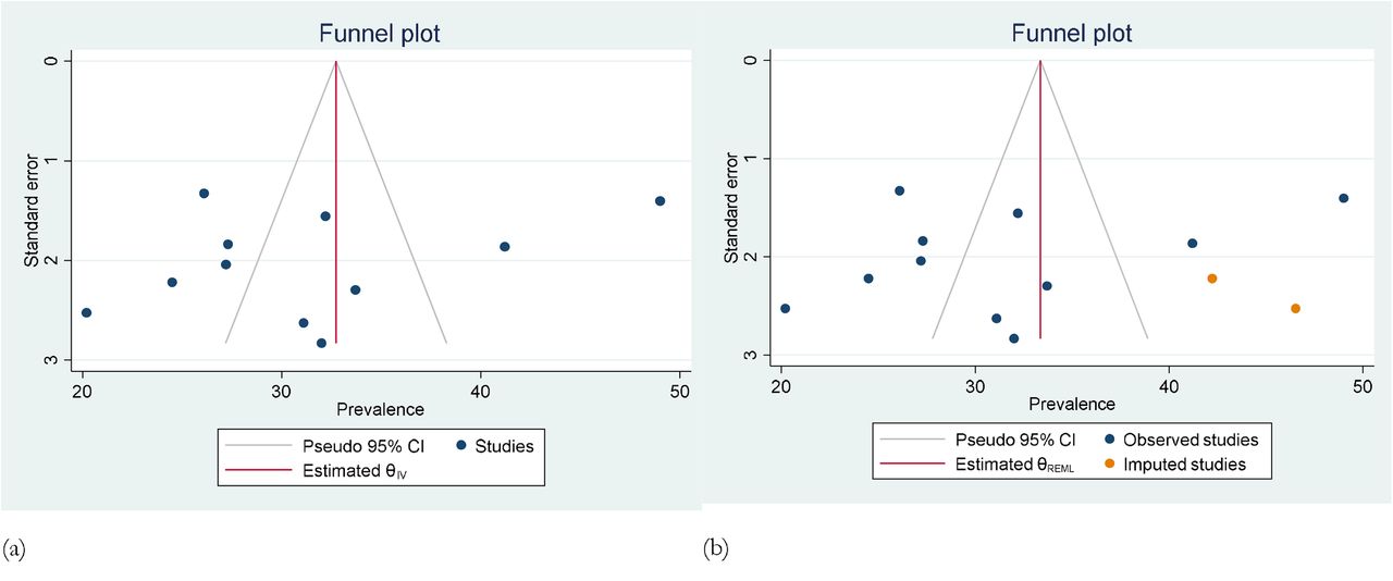 Funnel plots to access publication bias (a) and addressing publication bias through trim and fill estimate.