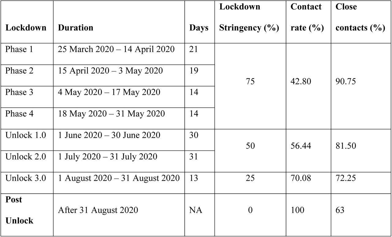 Parameters during lockdown phases