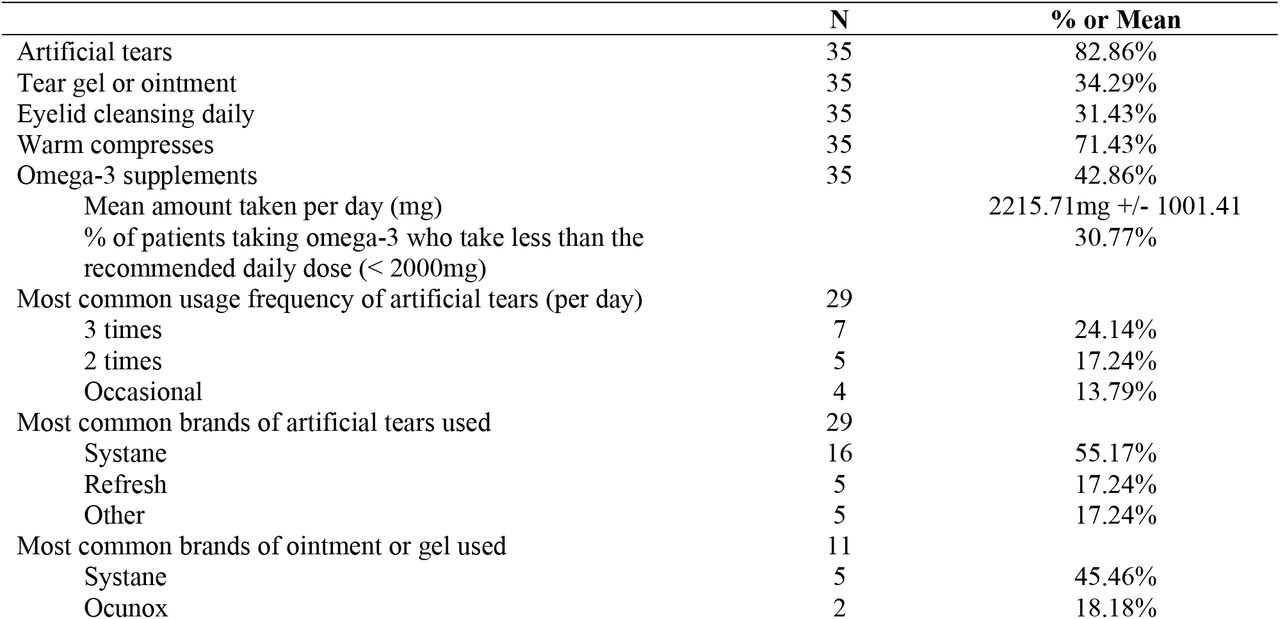 DED Management Practices