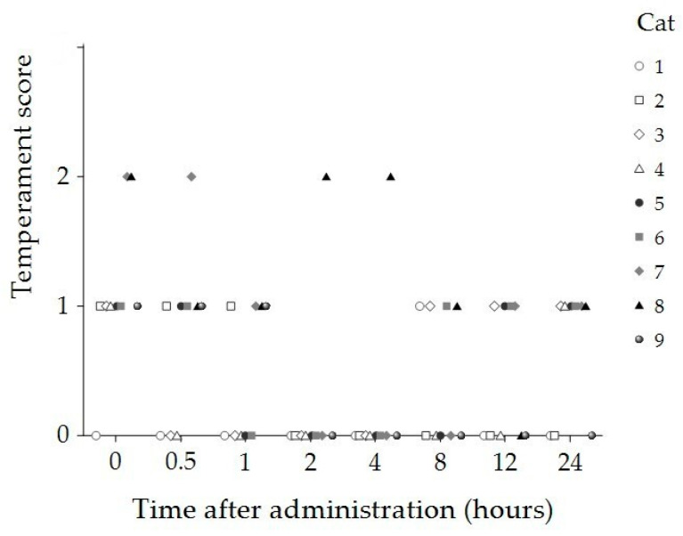 Temperament scores of individual cats (n = 9) at baseline (0 h) and 30 min, 1, 2, 4, 8, 12, and 24 h following administration of 8 mg/kg CBD oil. Each symbol represents a single cat.