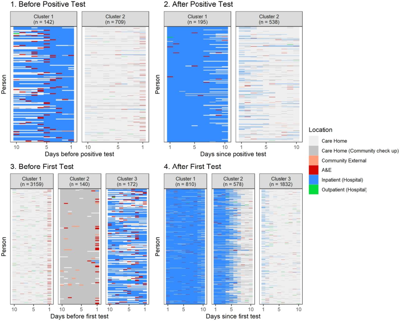 Sequence cluster assignments representing types of care received in the 10 days before (1) and after (2) a resident’s first positive COVID-19 test, and the 10 days before (3) and after (4) a resident’s first COVID-19 test (of any result). The clusters represent the groups of similar sequences, where each sequence represents one resident’s care over the 10 days.