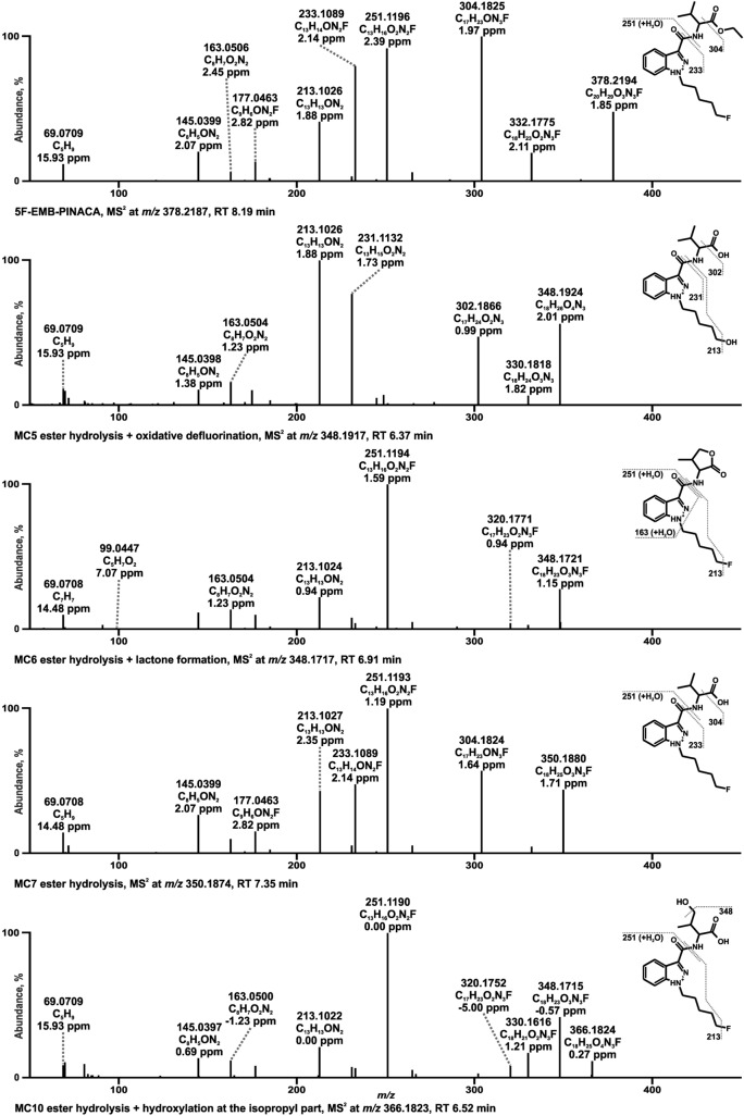 HRMS2 spectra of 5F-EMB-PINACA and selected metabolites identified in pooled human liver microsomes or isozyme incubations. Metabolites are ordered by increasing mass and retention time (RT). Metabolite IDs correspond to Table S3. 5F-EMB-PINACA metabolite (MC)