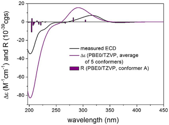 Experimental ECD spectrum of compound 2 in MeOH (black line) compared with the calculated PBE0/TZVP PCM/MeOH spectrum of (3R,4S,5R,8R,10S,19S,24R)-2. Level of DFT optimization: ωB97X/TZVP PCM/MeOH. Bars represent the rotational strength values of conformer A.